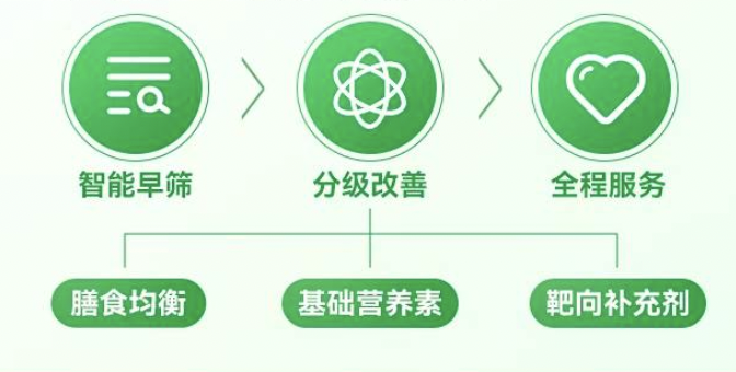 3+3全维健康方案核心理论